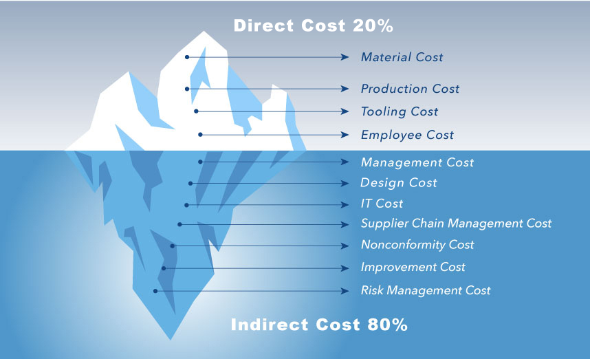 Your C-Parts Supplier,
The cost structure of a C-Parts production has 20% direct cost and 80% Indirect Cost as a floating iceberg in the ocean, the invisible portion under sea level can also represent as the indirect cost of a product.