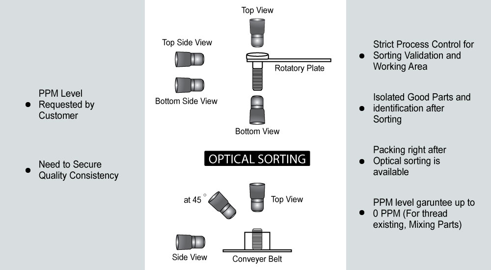 And If you need higher Quality Level…
The relevant sorting solution is available for you.